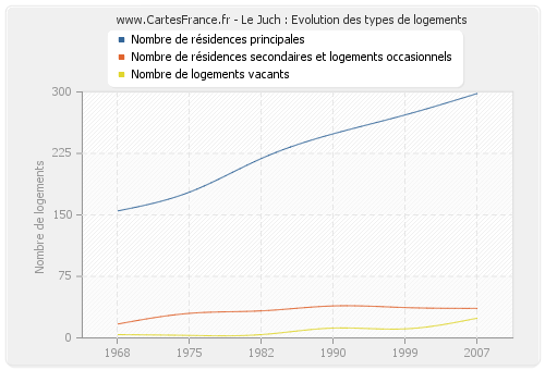 Le Juch : Evolution des types de logements